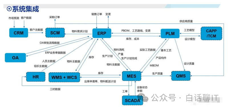 ERP系统集成